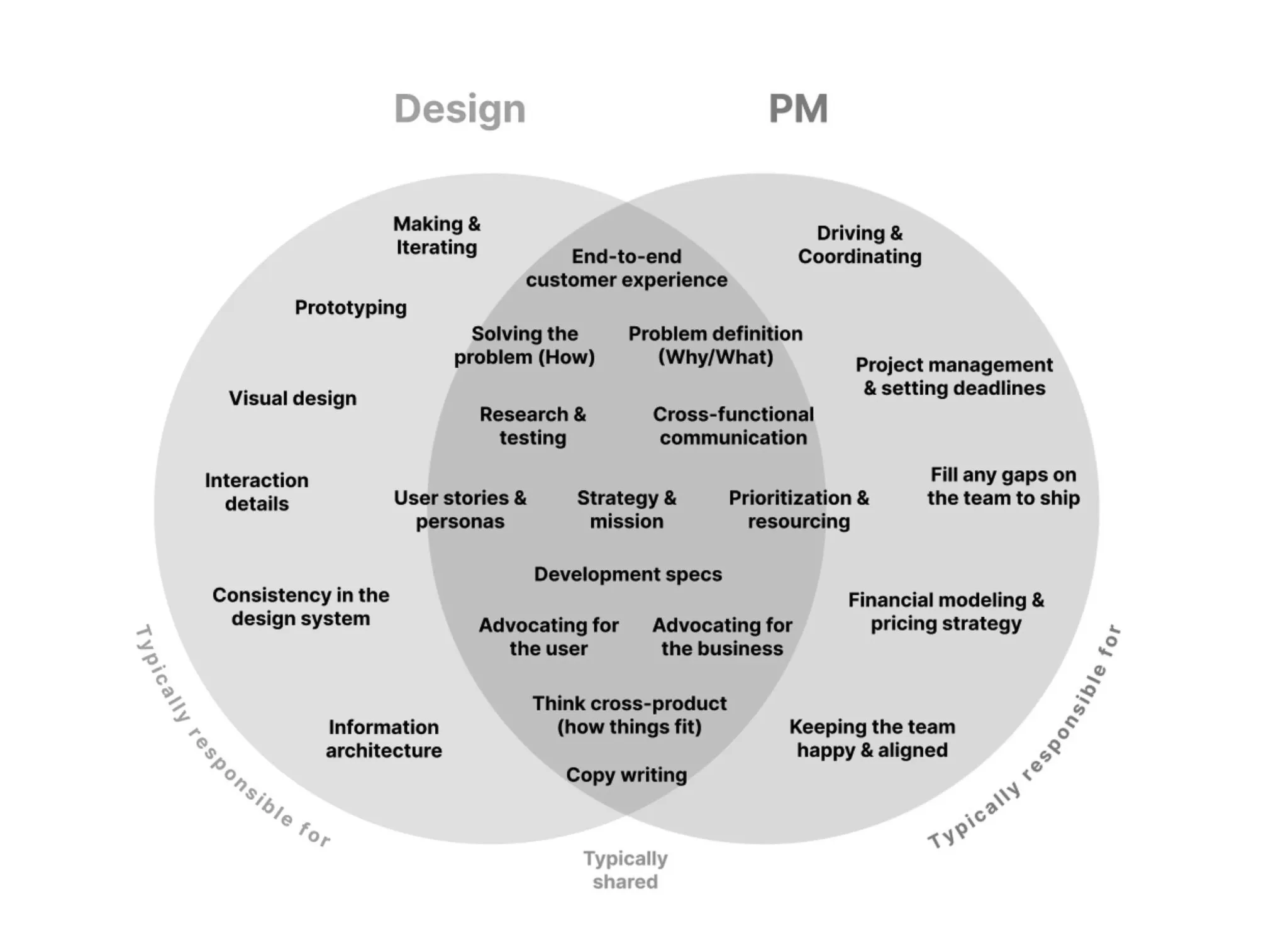 The intersection between product design and management by Dan Winer